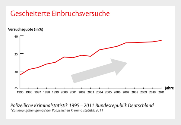 Einbruchversuche in Deutschland